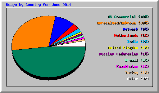 Usage by Country for June 2014