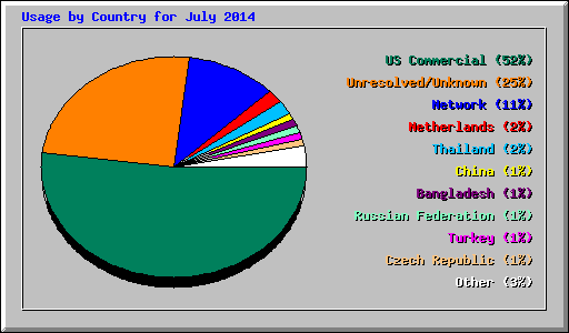 Usage by Country for July 2014