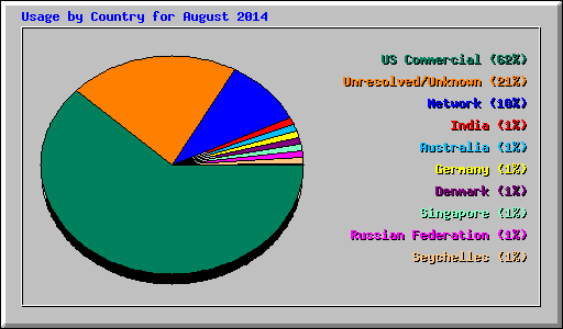 Usage by Country for August 2014