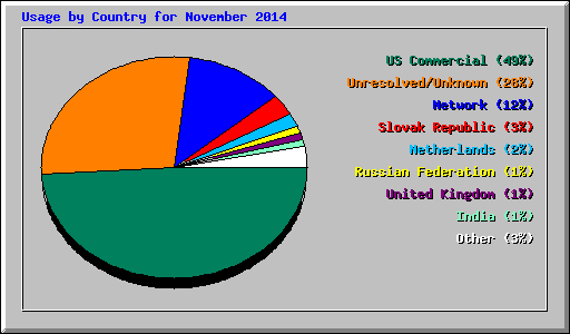 Usage by Country for November 2014