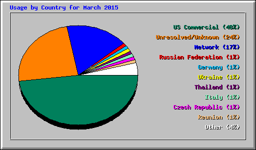 Usage by Country for March 2015