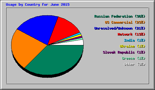 Usage by Country for June 2015