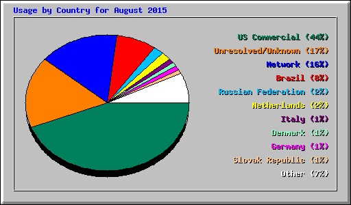 Usage by Country for August 2015