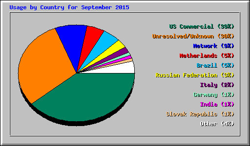 Usage by Country for September 2015