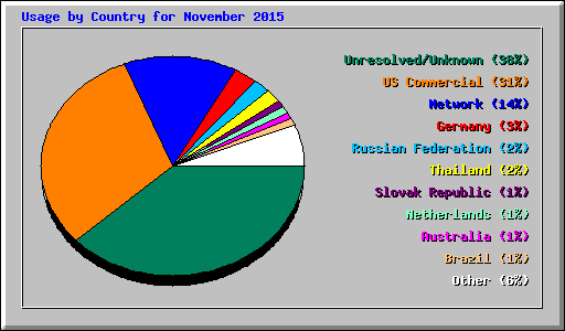 Usage by Country for November 2015