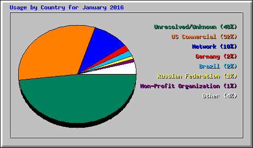 Usage by Country for January 2016
