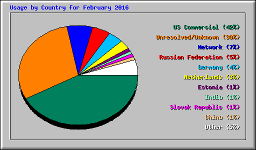 Usage by Country for February 2016