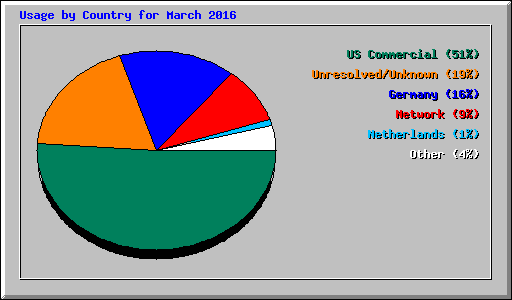 Usage by Country for March 2016