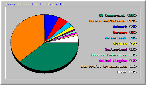 Usage by Country for May 2016
