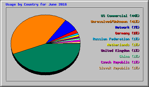 Usage by Country for June 2016