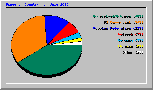 Usage by Country for July 2016