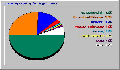 Usage by Country for August 2016