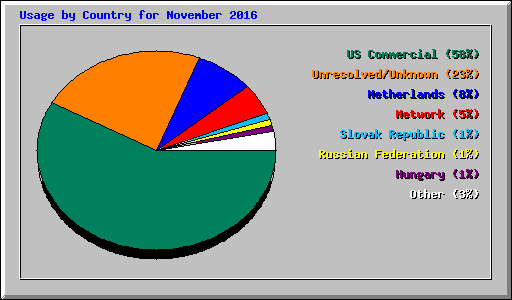 Usage by Country for November 2016