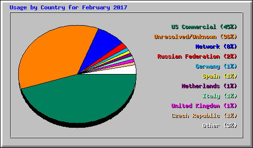 Usage by Country for February 2017