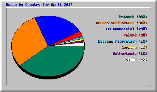 Usage by Country for April 2017