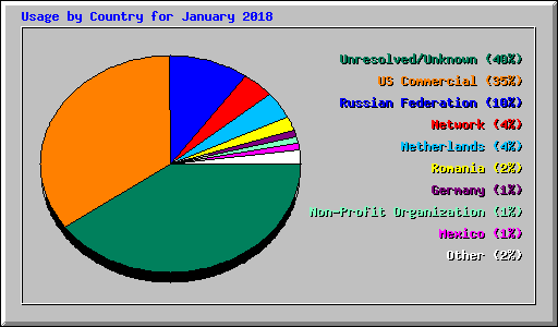 Usage by Country for January 2018