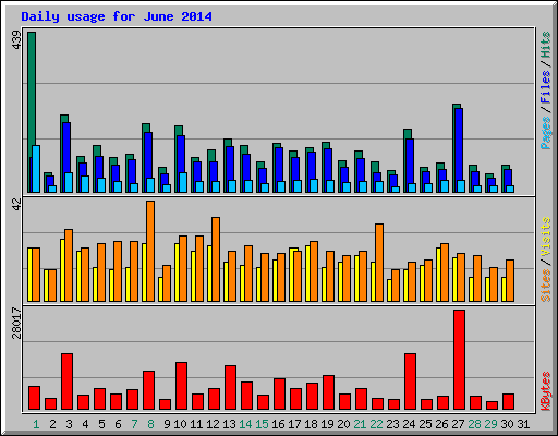 Daily usage for June 2014