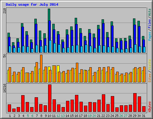 Daily usage for July 2014