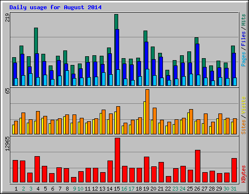 Daily usage for August 2014