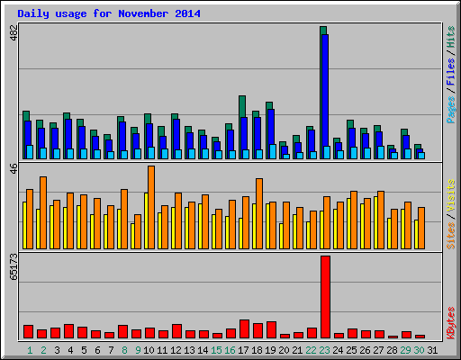 Daily usage for November 2014