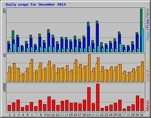 Daily usage for December 2014