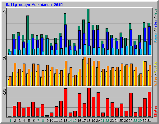 Daily usage for March 2015