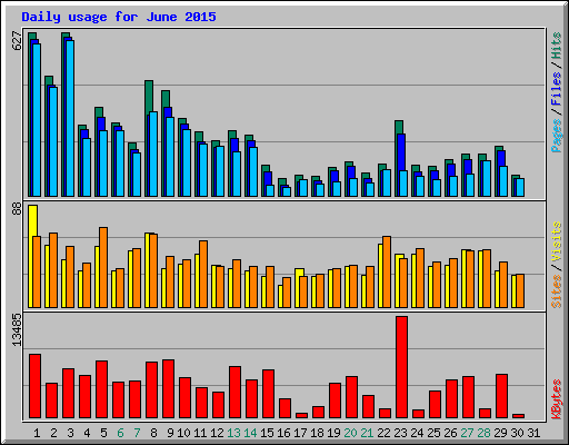 Daily usage for June 2015