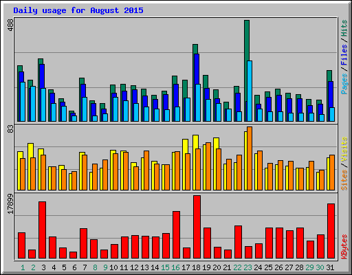 Daily usage for August 2015