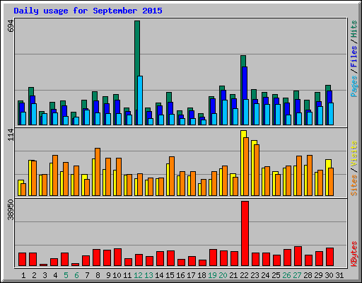 Daily usage for September 2015