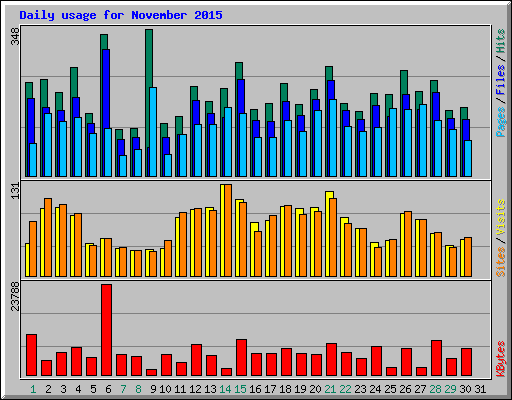 Daily usage for November 2015