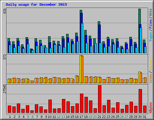 Daily usage for December 2015