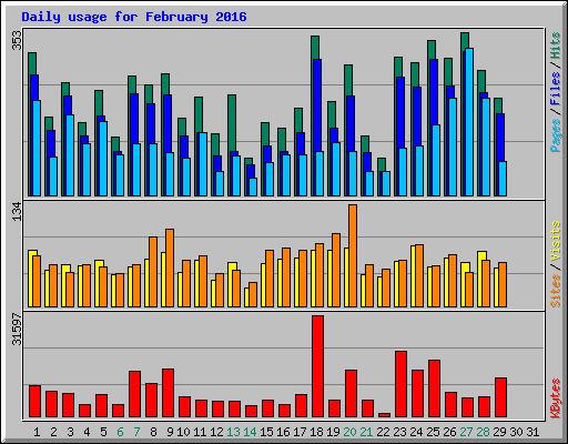 Daily usage for February 2016