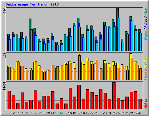 Daily usage for March 2016