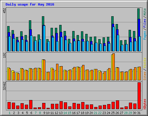 Daily usage for May 2016