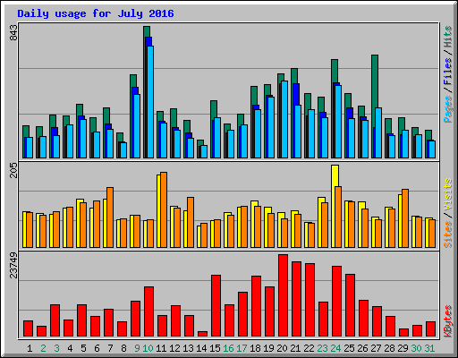 Daily usage for July 2016