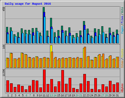 Daily usage for August 2016