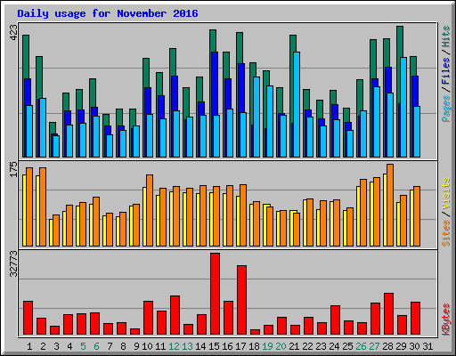 Daily usage for November 2016