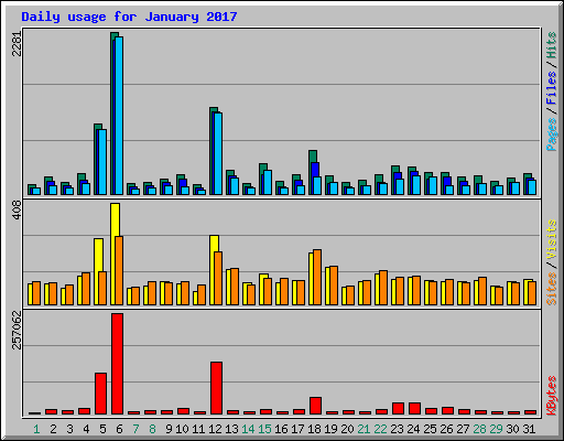 Daily usage for January 2017