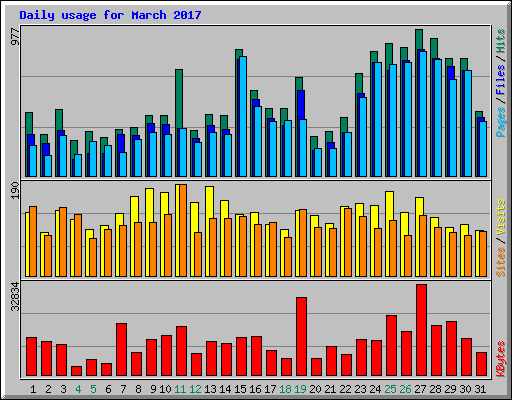 Daily usage for March 2017