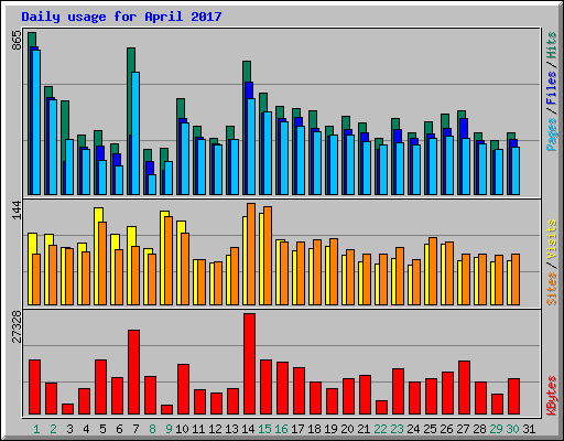 Daily usage for April 2017