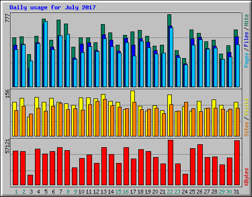 Daily usage for July 2017