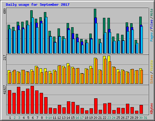 Daily usage for September 2017