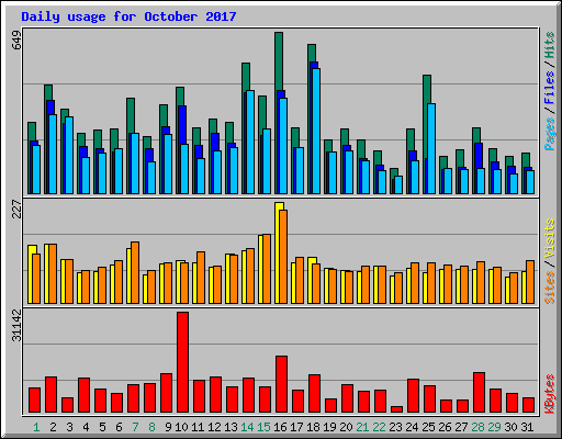 Daily usage for October 2017