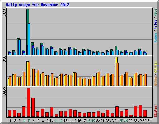 Daily usage for November 2017