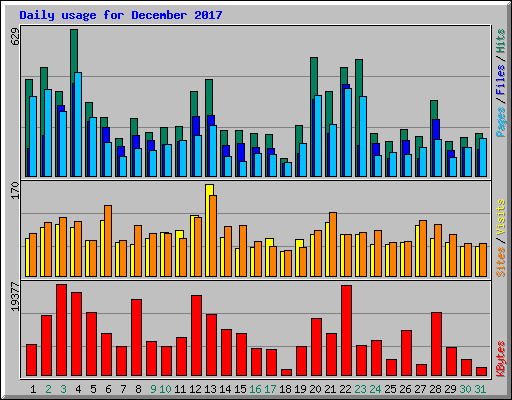 Daily usage for December 2017