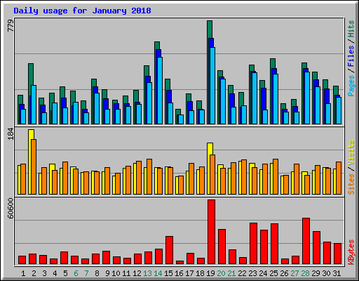 Daily usage for January 2018