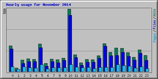 Hourly usage for November 2014