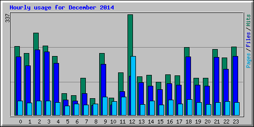 Hourly usage for December 2014