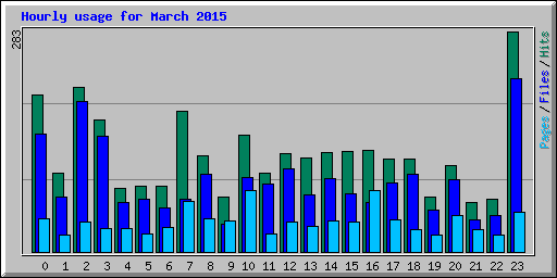 Hourly usage for March 2015
