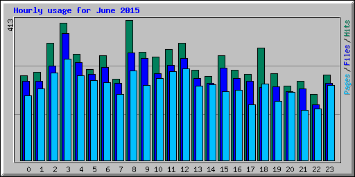 Hourly usage for June 2015
